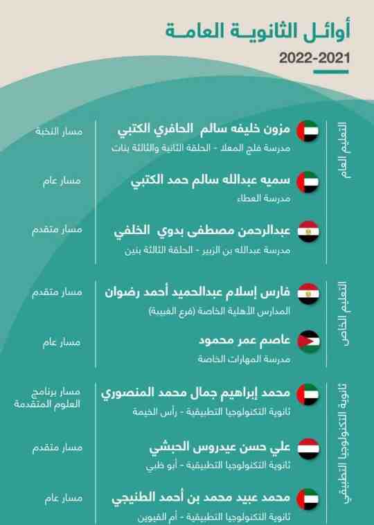 أسماء أوائل الثانوية العامة 2020-2021 الإمارات